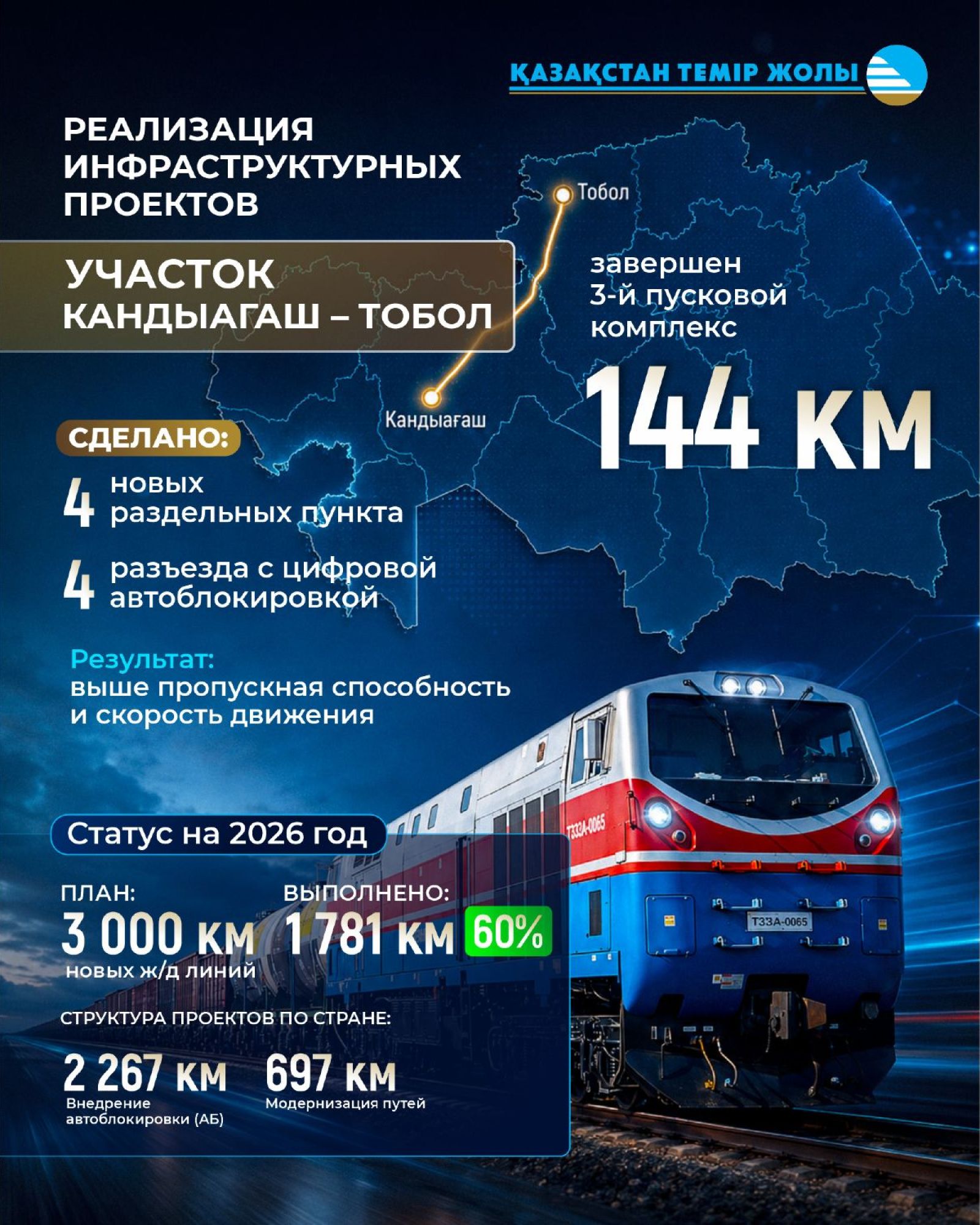 Очередной этап модернизации завершен на железнодорожном участке Кандыагаш – Тобол
