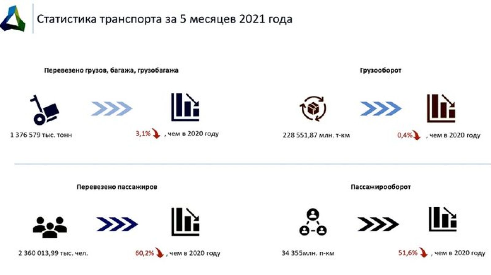 Объем перевозок всеми видами транспорта снизился в Казахстане