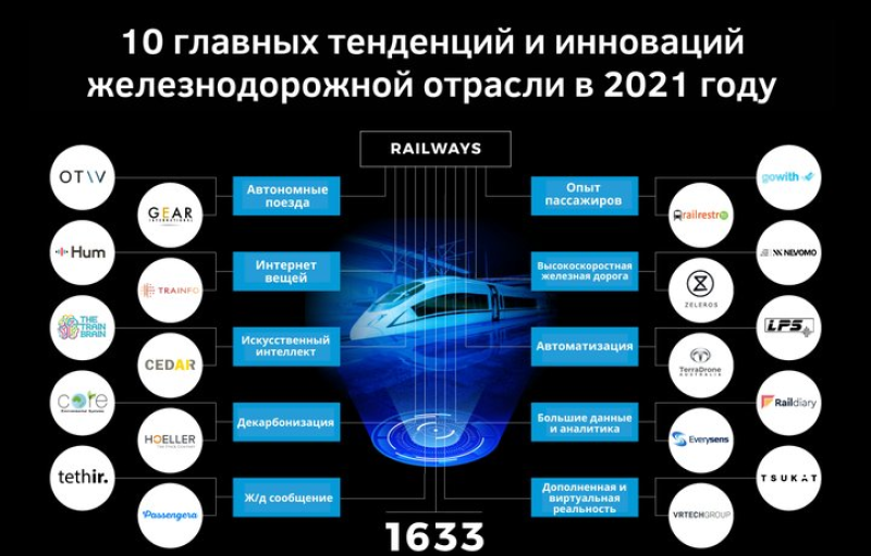 10 главных тенденций и инноваций железнодорожной отрасли в 2021 году
