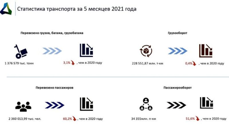 Объем перевозок всеми видами транспорта снизился в Казахстане