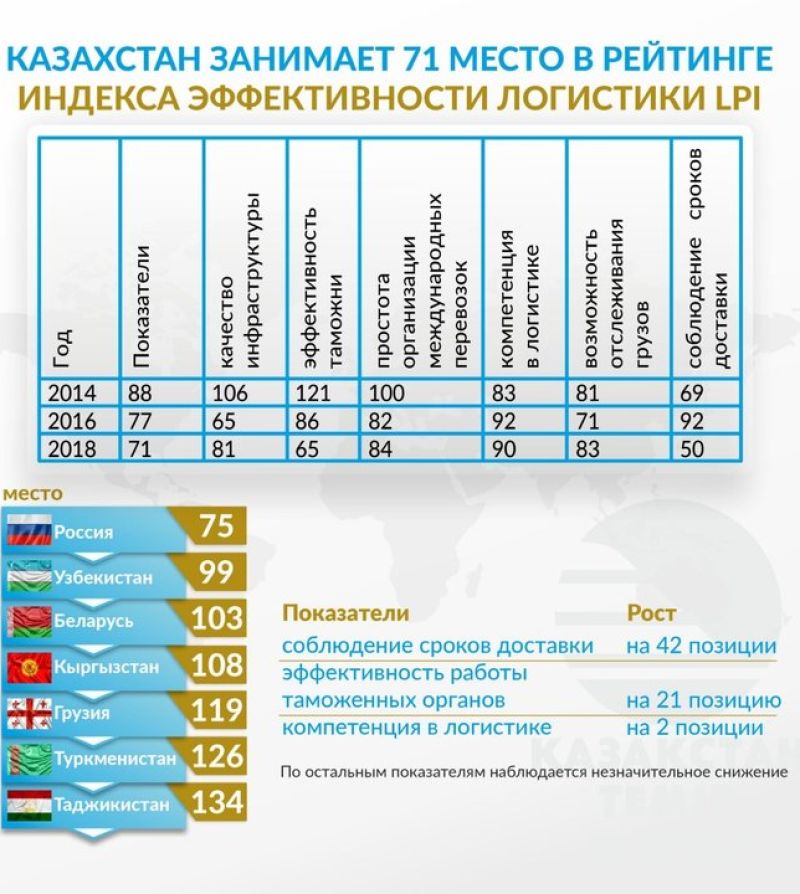 Рейтинг индекса эффективности и логистики LPI
