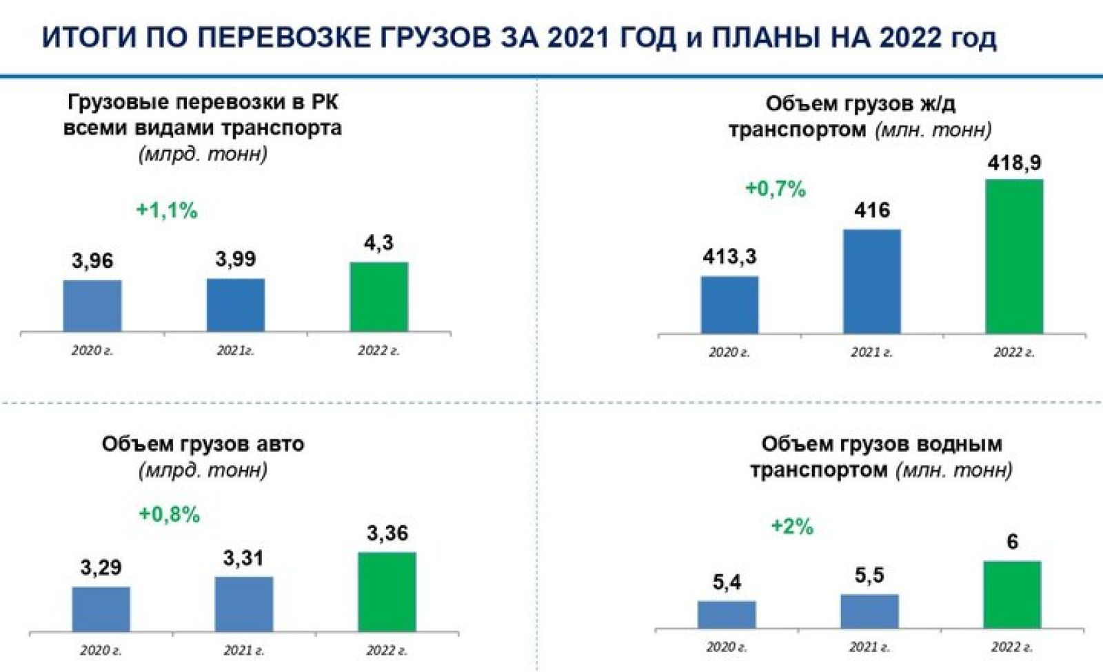 В Казахстане вырос объем перевозок грузов всеми видами транспорта