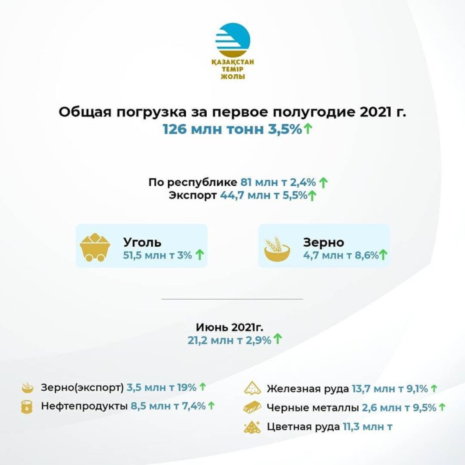 2021 жылдың бірінші жартыжылдығындағы жалпы жүк тиелімі