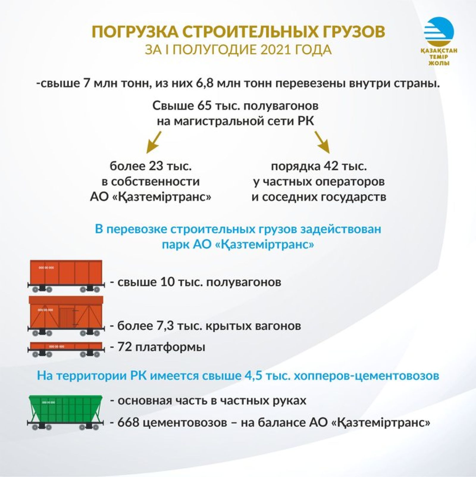 Перевозка цемента по Казахстану выросла на 9%