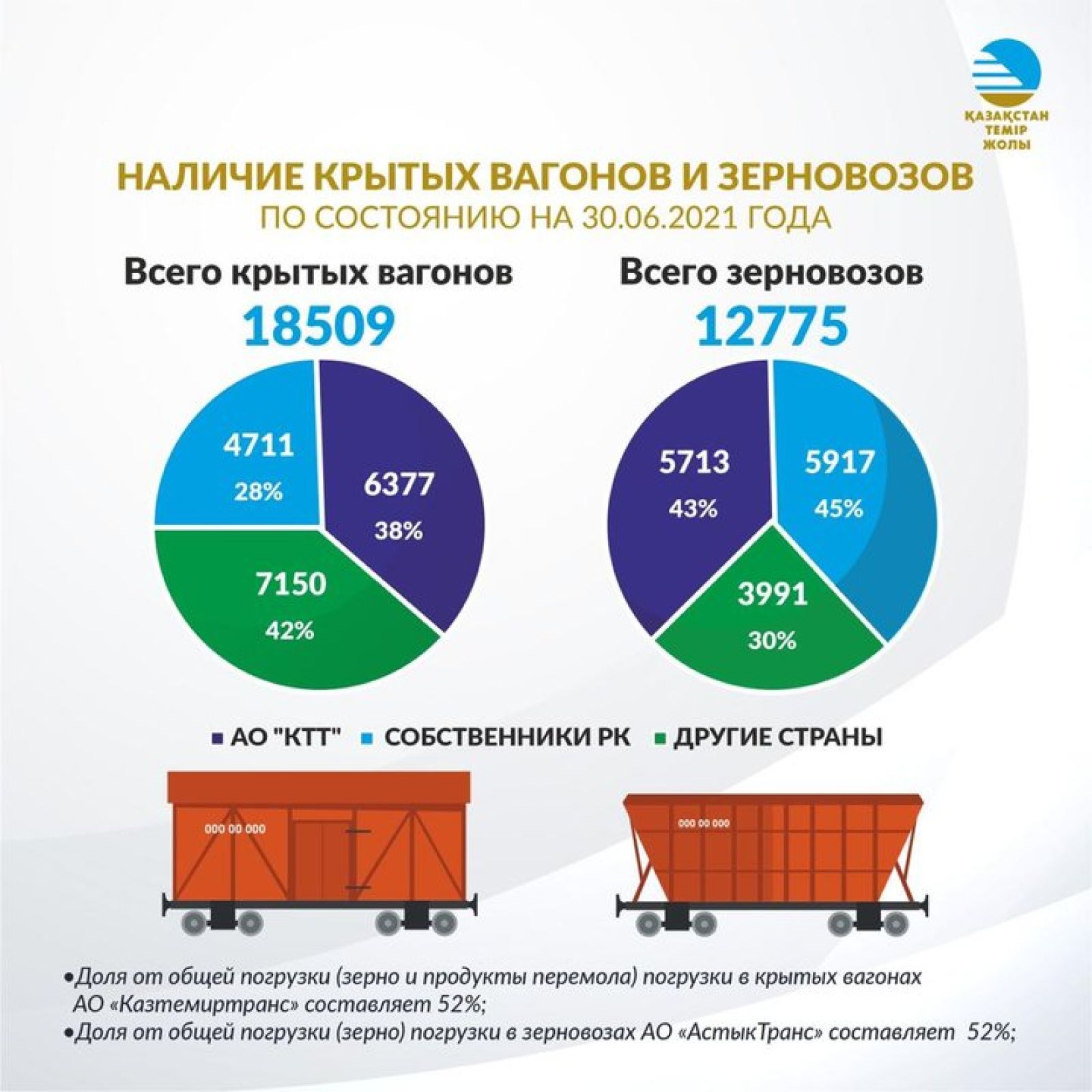 Перевозки в зерновозах и крытых вагонах