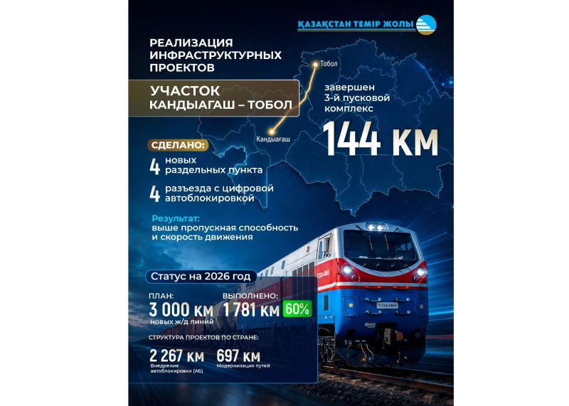 Очередной этап модернизации завершен на железнодорожном участке Кандыагаш – Тобол