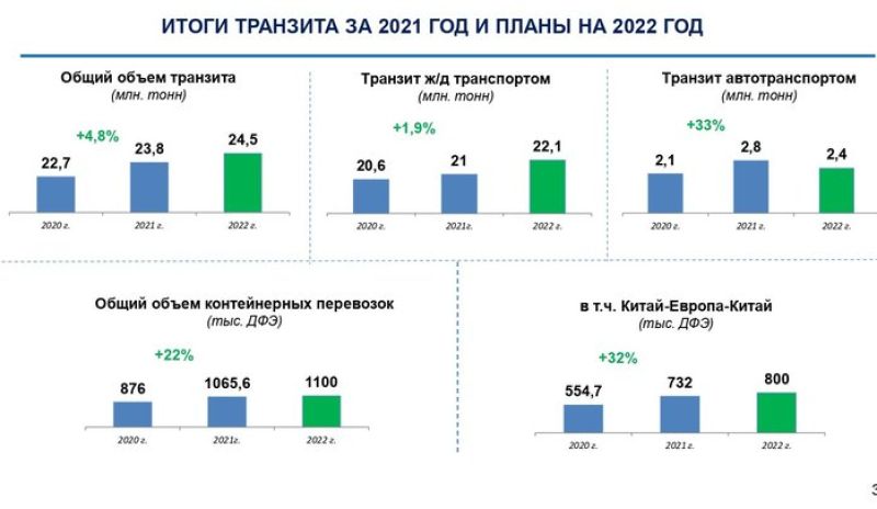 Вырос общий объем транзита через Казахстан в 2021 году