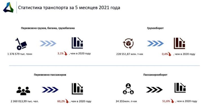 Объем перевозок всеми видами транспорта снизился в Казахстане