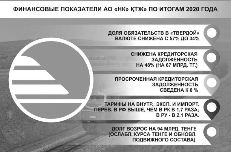 Финансовые показатели КТЖ по итогам 2020 года