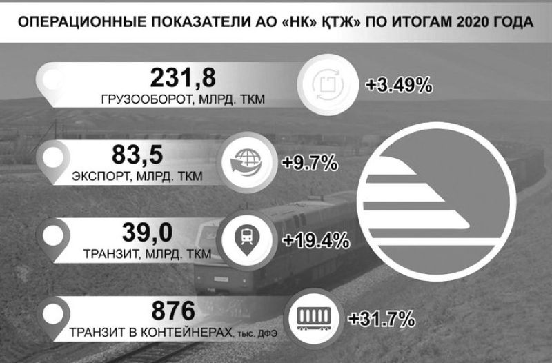 Операционные показатели КТЖ по итогам 2020 года