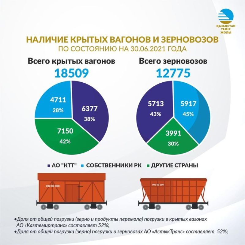 Перевозки в зерновозах и крытых вагонах