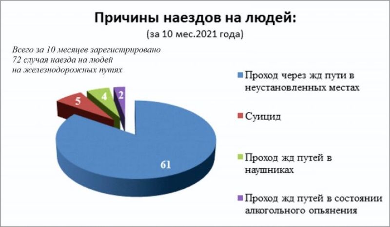 Травматизм на железной дороге: статистика вызывает тревогу